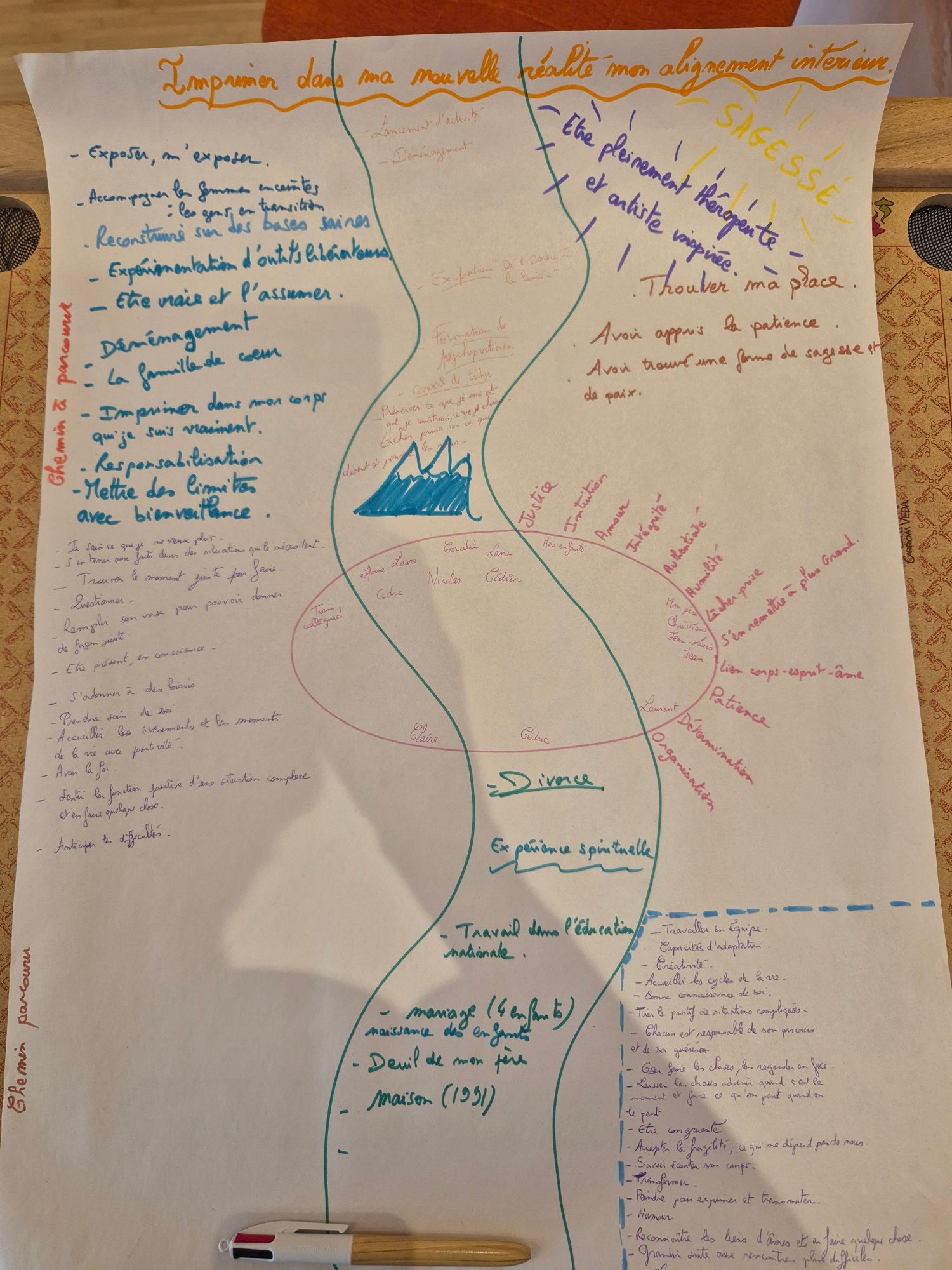 Chemin sinueux d’un Voyage de vie avec la boussole des valeurs et les personnes croisées, coaching à Besançon